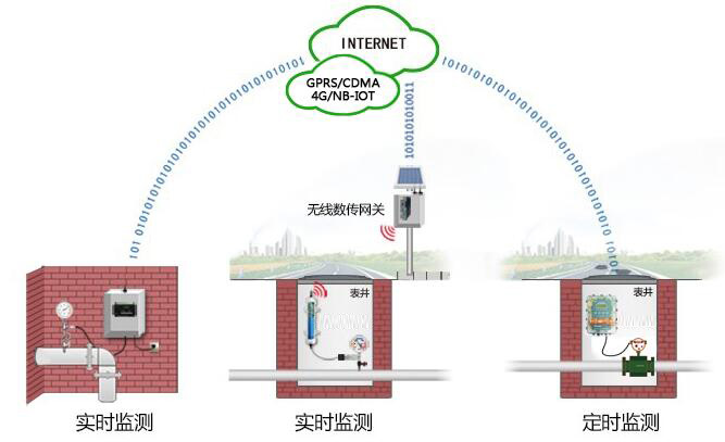 管網監測系統 