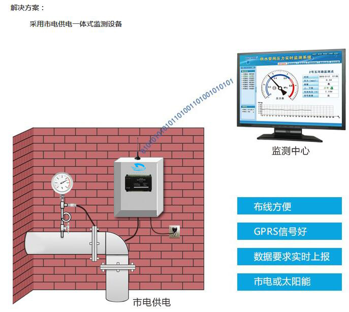管網監測系統 