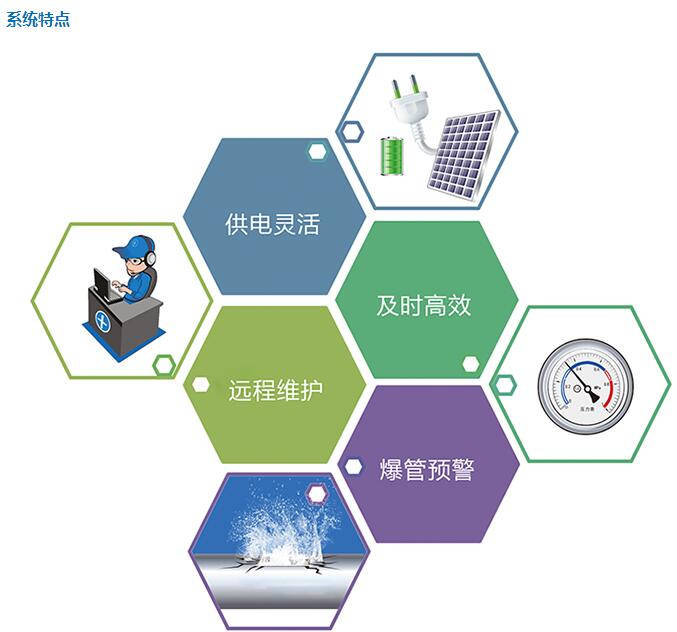 管網監測系統 