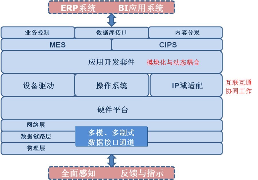  生產狀態統計分析