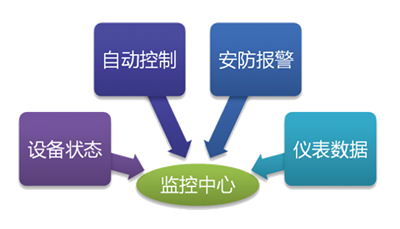 水源井監控系統自動化控制-立東自動化