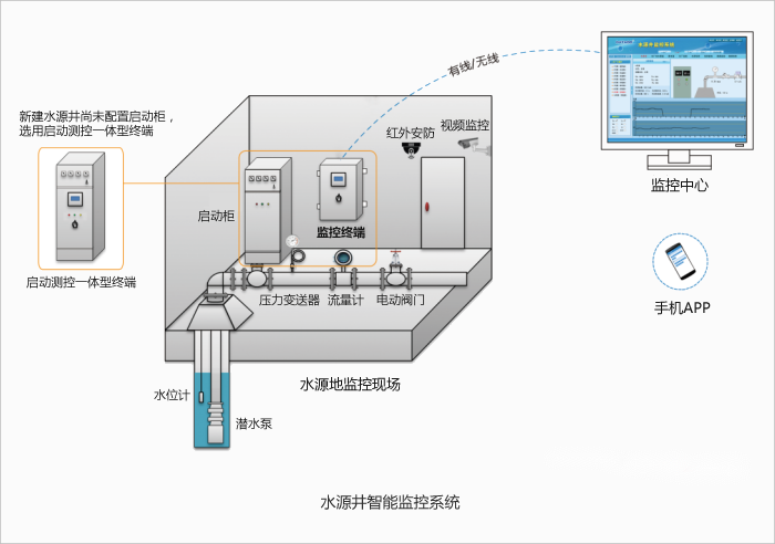 水源井監控系統自動化控制