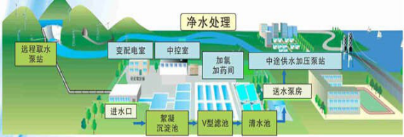 水廠自動化技術中控系統解決方案