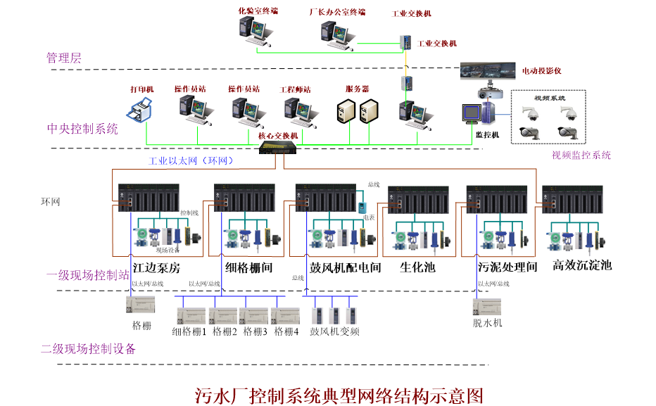 污水廠自控系統
