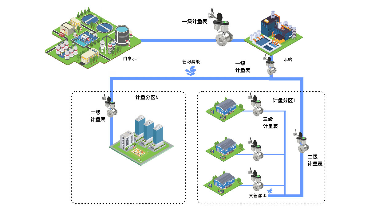 供水管網分區計量管理系統